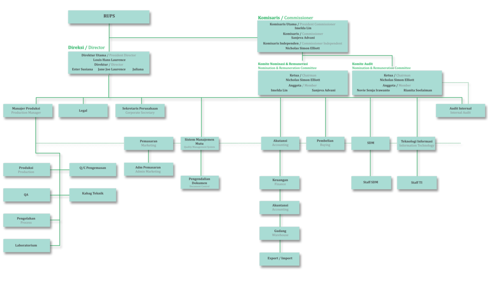 struktur-organisasi-id